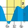 Salt Creek tide chart for Friday, June 2, 2023