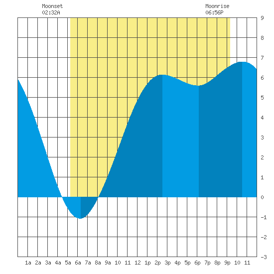 Salt Creek tide chart for Friday, June 30, 2023