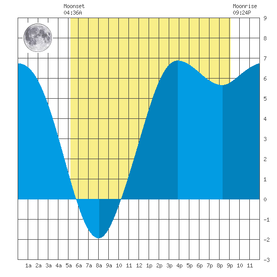 Salt Creek tide chart for Saturday, June 3, 2023