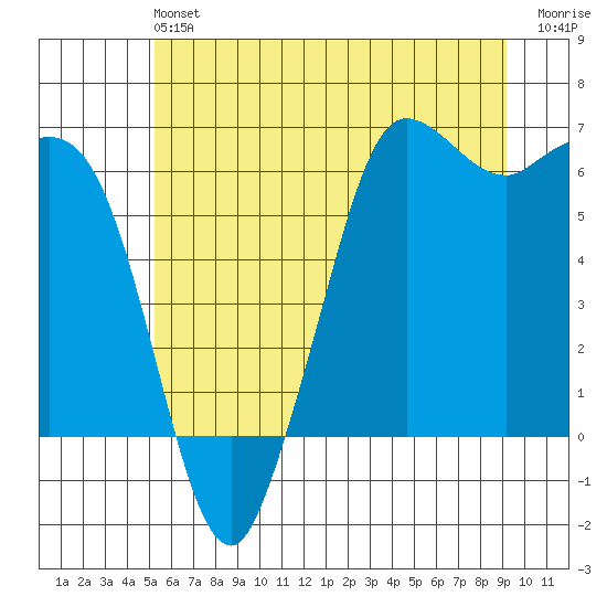 Salt Creek tide chart for Sunday, June 4, 2023