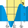 Salt Creek tide chart for Monday, June 5, 2023