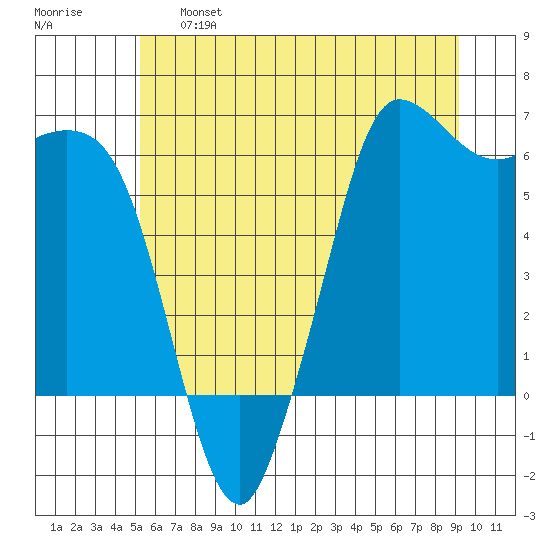 Salt Creek tide chart for Tuesday, June 6, 2023