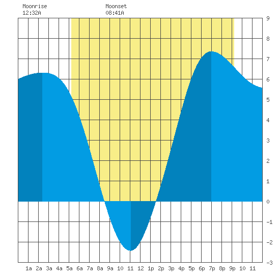 Salt Creek tide chart for Wednesday, June 7, 2023