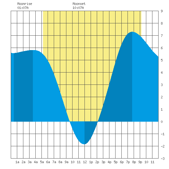 Salt Creek tide chart for Thursday, June 8, 2023