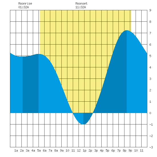 Salt Creek tide chart for Friday, June 9, 2023
