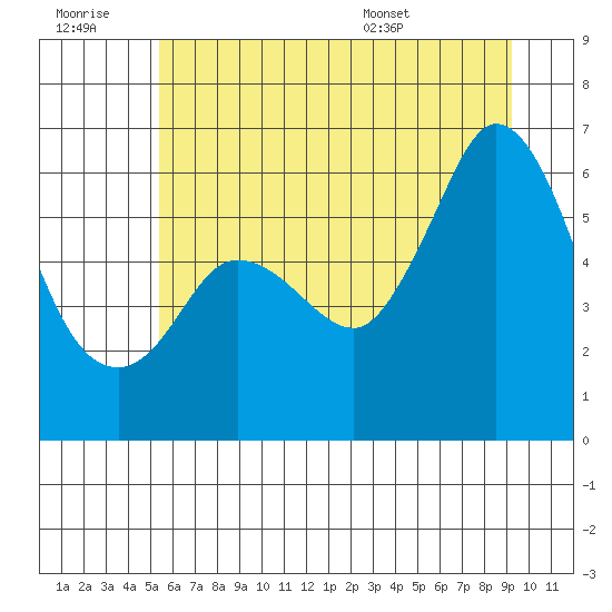 Salt Creek tide chart for Monday, July 10, 2023