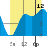 Salt Creek tide chart for Wednesday, July 12, 2023