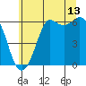Salt Creek tide chart for Thursday, July 13, 2023