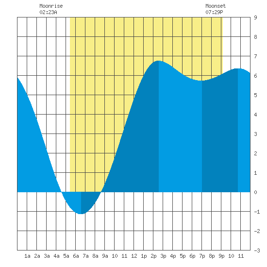 Salt Creek tide chart for Friday, July 14, 2023