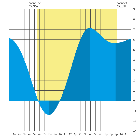 Salt Creek tide chart for Sunday, July 16, 2023
