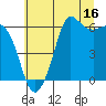 Salt Creek tide chart for Sunday, July 16, 2023