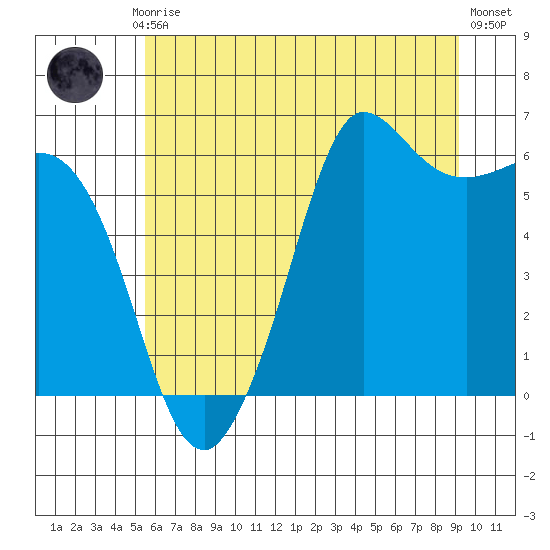 Salt Creek tide chart for Monday, July 17, 2023