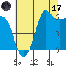 Salt Creek tide chart for Monday, July 17, 2023