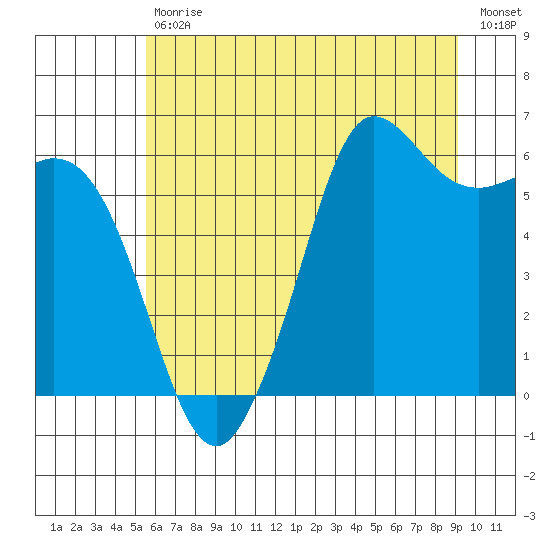 Salt Creek tide chart for Tuesday, July 18, 2023