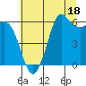 Salt Creek tide chart for Tuesday, July 18, 2023