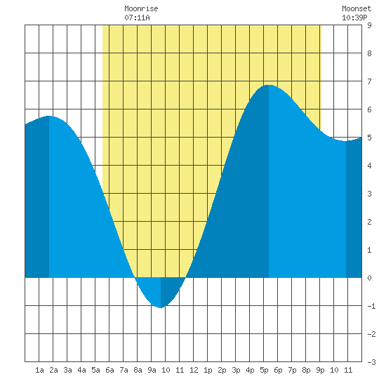 Salt Creek tide chart for Wednesday, July 19, 2023