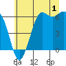 Salt Creek tide chart for Saturday, July 1, 2023