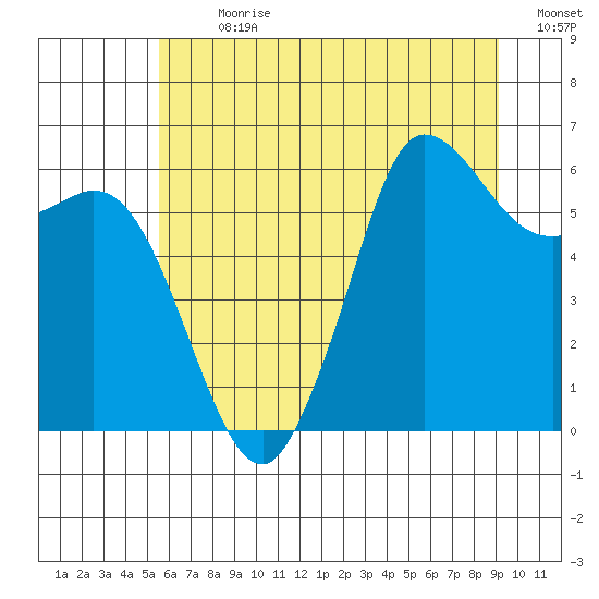 Salt Creek tide chart for Thursday, July 20, 2023