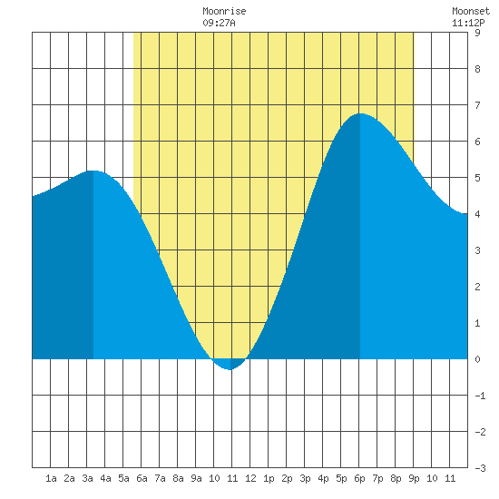 Salt Creek tide chart for Friday, July 21, 2023