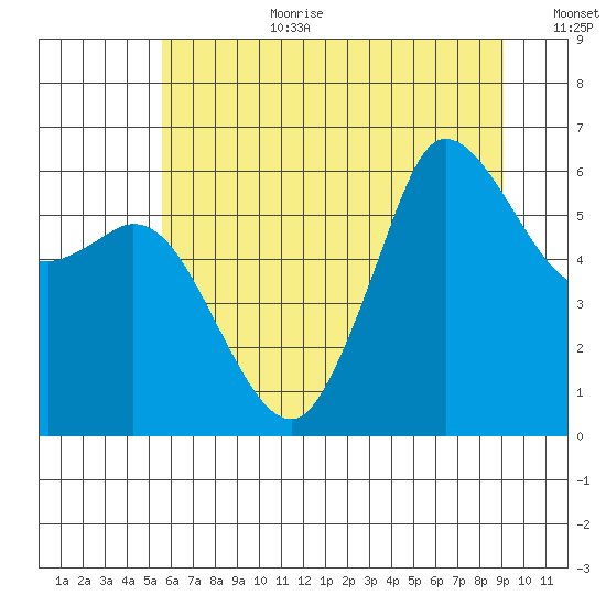 Salt Creek tide chart for Saturday, July 22, 2023