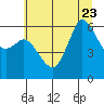 Salt Creek tide chart for Sunday, July 23, 2023