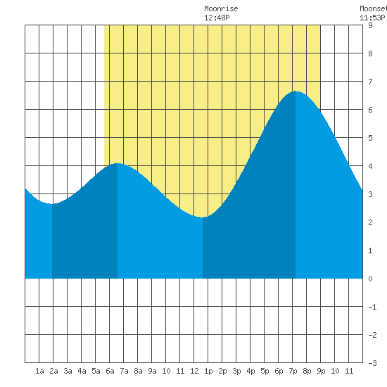 Salt Creek tide chart for Monday, July 24, 2023