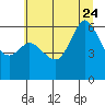 Salt Creek tide chart for Monday, July 24, 2023