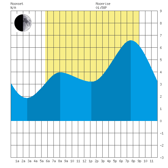 Salt Creek tide chart for Tuesday, July 25, 2023
