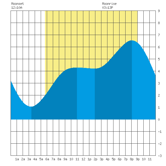 Salt Creek tide chart for Wednesday, July 26, 2023