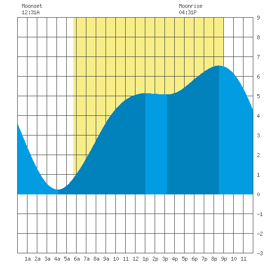 Salt Creek tide chart for Thursday, July 27, 2023