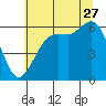 Salt Creek tide chart for Thursday, July 27, 2023
