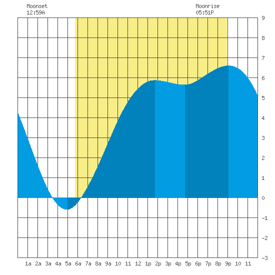 Salt Creek tide chart for Friday, July 28, 2023