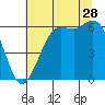 Salt Creek tide chart for Friday, July 28, 2023
