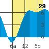 Salt Creek tide chart for Saturday, July 29, 2023