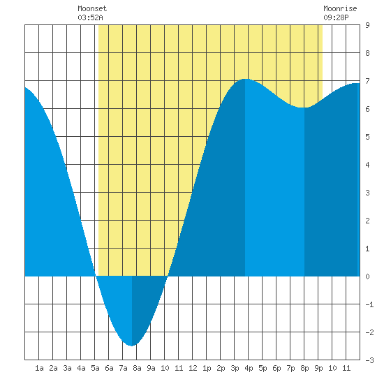 Salt Creek tide chart for Sunday, July 2, 2023