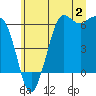 Salt Creek tide chart for Sunday, July 2, 2023