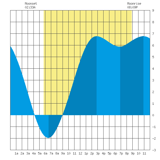 Salt Creek tide chart for Sunday, July 30, 2023