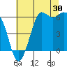 Salt Creek tide chart for Sunday, July 30, 2023