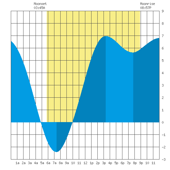 Salt Creek tide chart for Monday, July 31, 2023