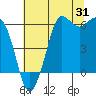 Salt Creek tide chart for Monday, July 31, 2023