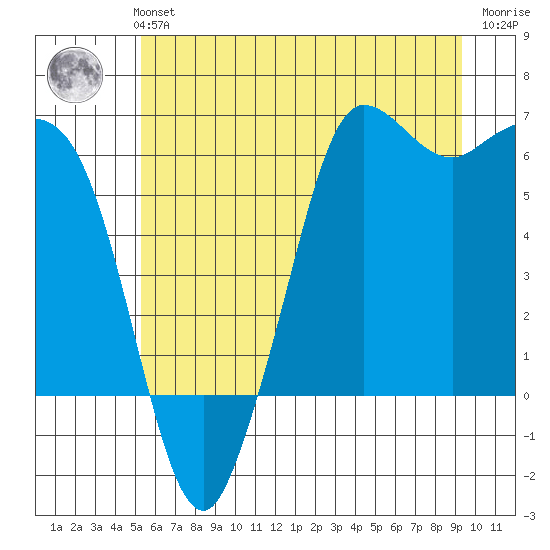 Salt Creek tide chart for Monday, July 3, 2023
