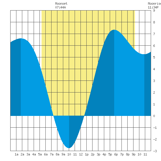 Salt Creek tide chart for Wednesday, July 5, 2023