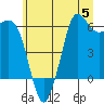 Salt Creek tide chart for Wednesday, July 5, 2023