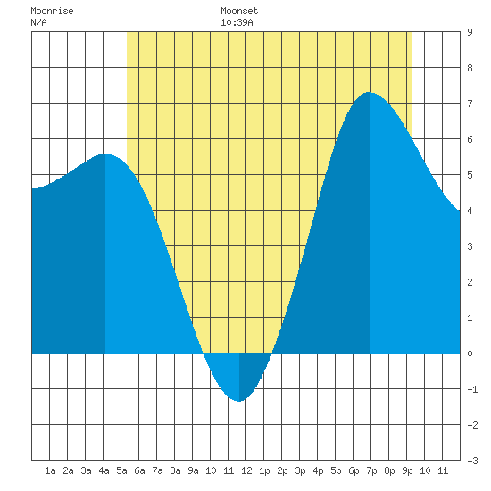 Salt Creek tide chart for Friday, July 7, 2023