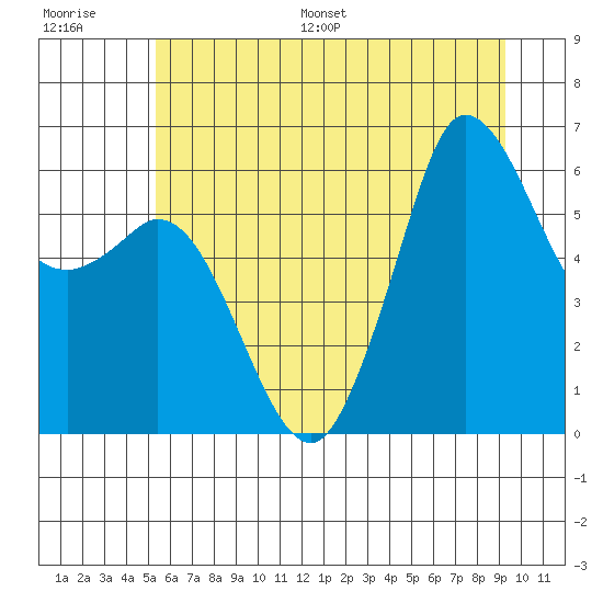 Salt Creek tide chart for Saturday, July 8, 2023