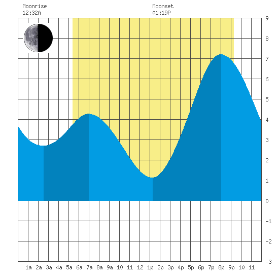 Salt Creek tide chart for Sunday, July 9, 2023