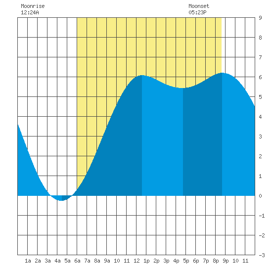 Salt Creek tide chart for Thursday, August 10, 2023