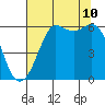 Salt Creek tide chart for Thursday, August 10, 2023
