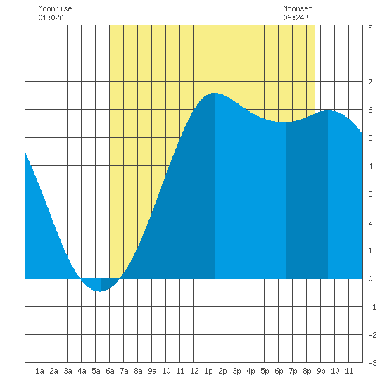 Salt Creek tide chart for Friday, August 11, 2023