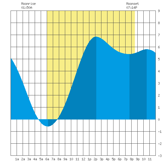 Salt Creek tide chart for Saturday, August 12, 2023